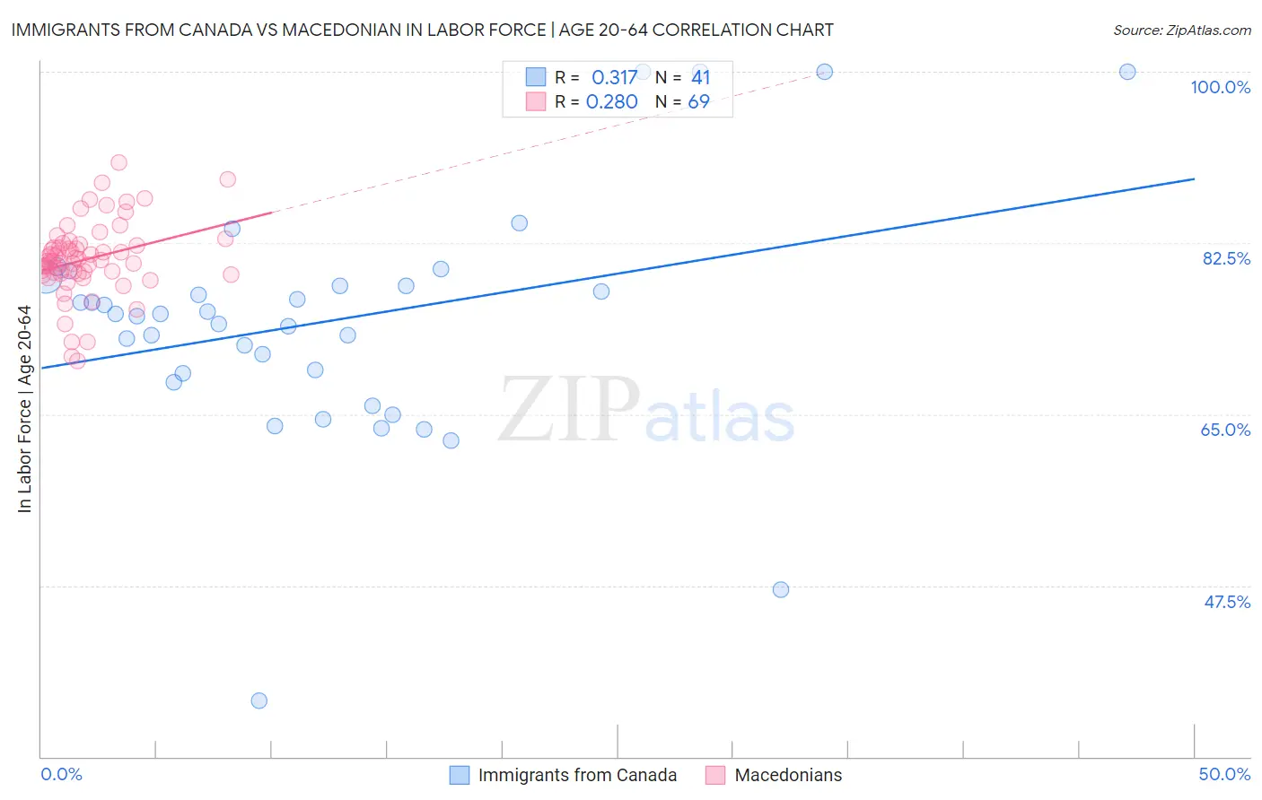 Immigrants from Canada vs Macedonian In Labor Force | Age 20-64