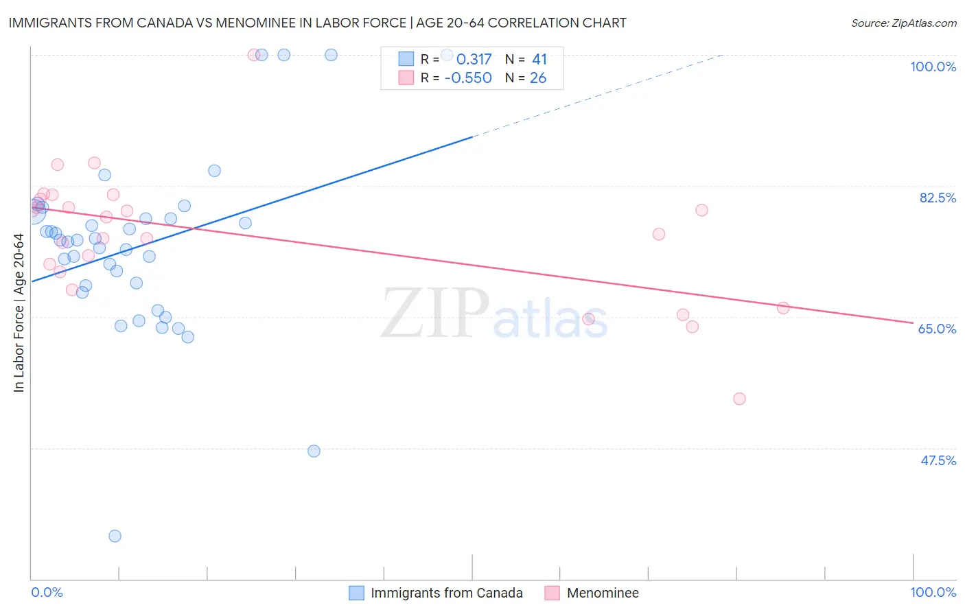 Immigrants from Canada vs Menominee In Labor Force | Age 20-64