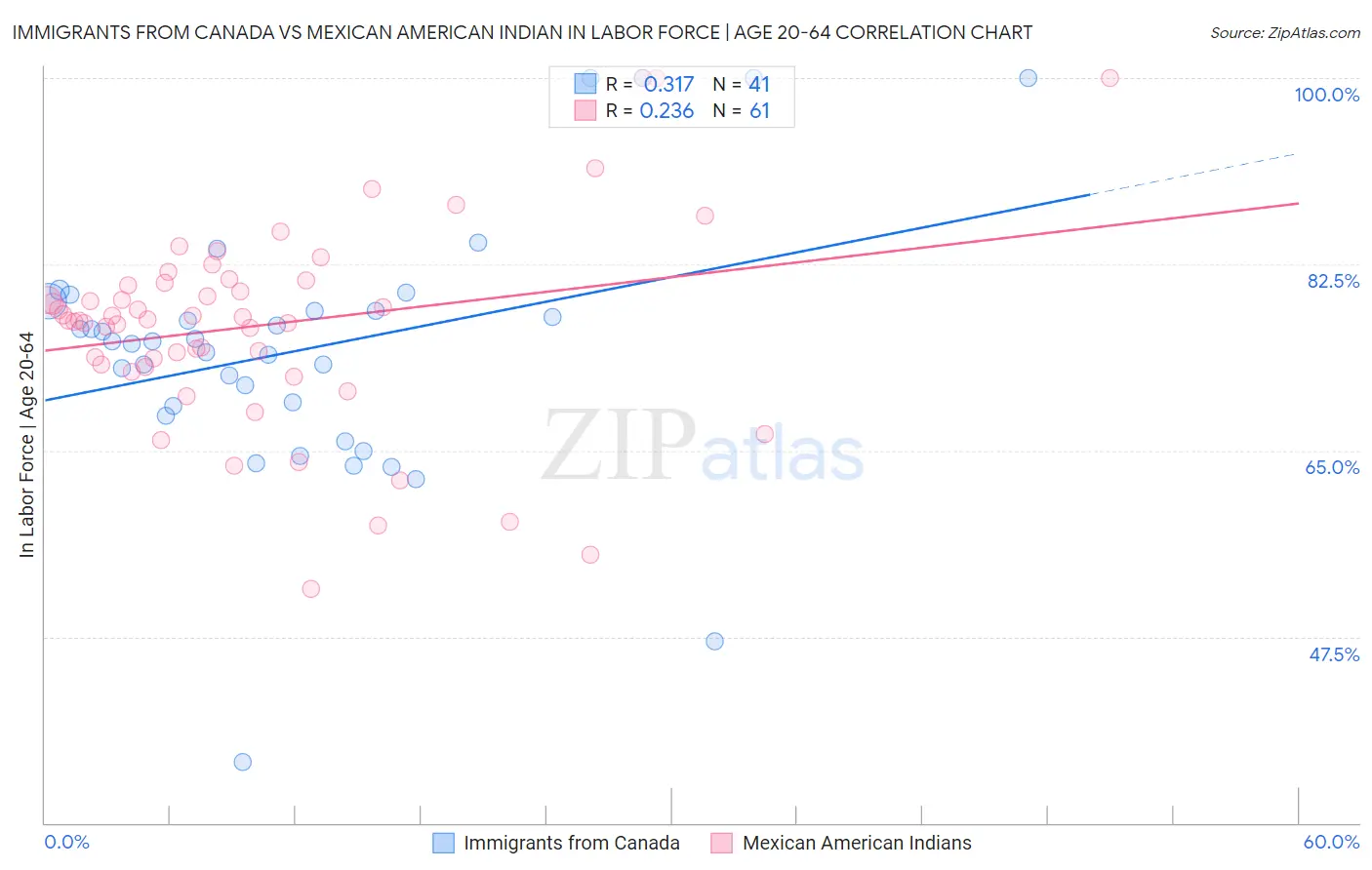 Immigrants from Canada vs Mexican American Indian In Labor Force | Age 20-64