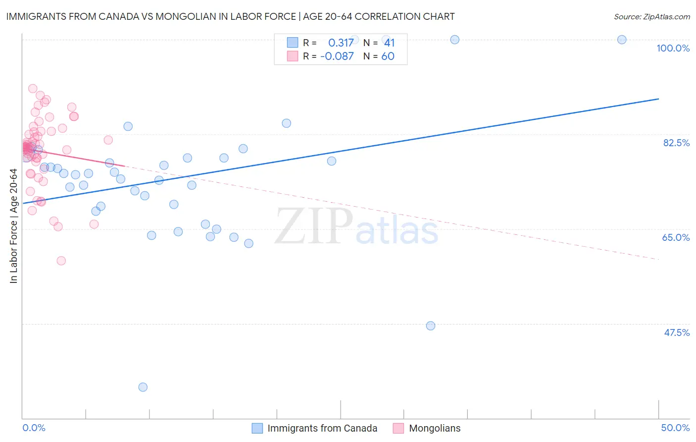 Immigrants from Canada vs Mongolian In Labor Force | Age 20-64