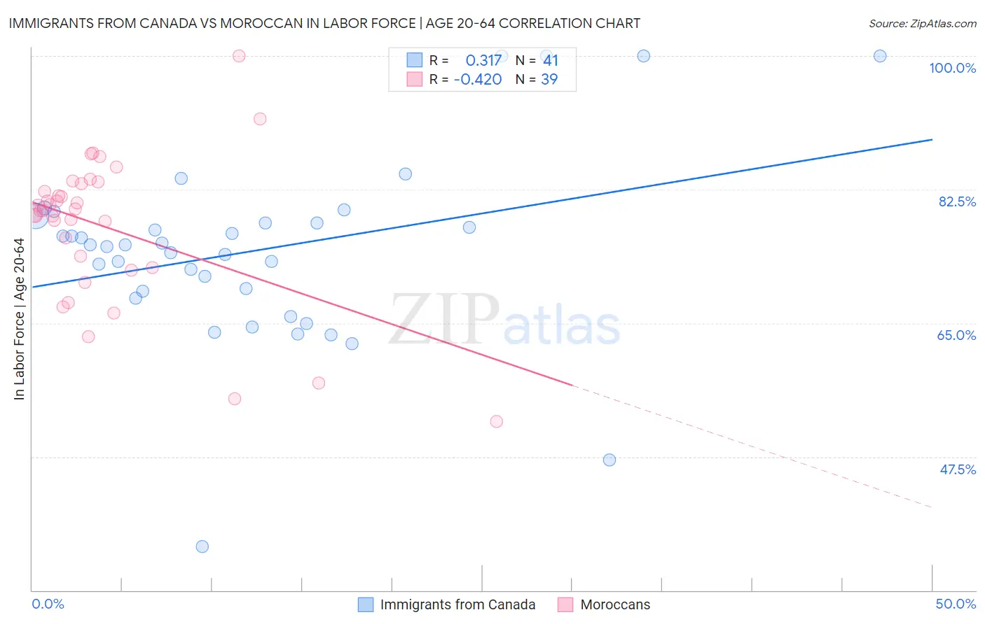 Immigrants from Canada vs Moroccan In Labor Force | Age 20-64