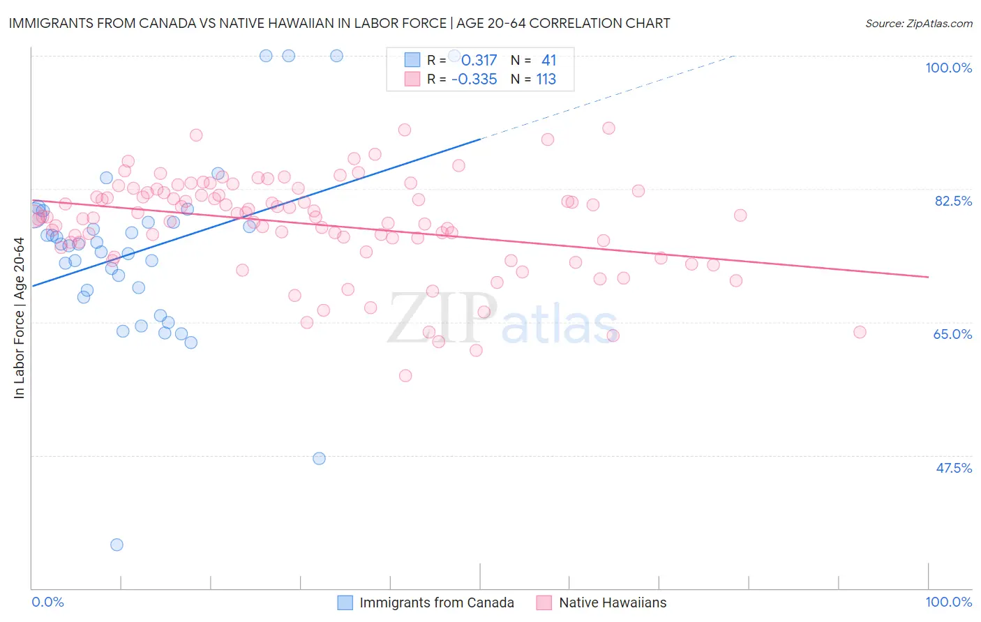 Immigrants from Canada vs Native Hawaiian In Labor Force | Age 20-64