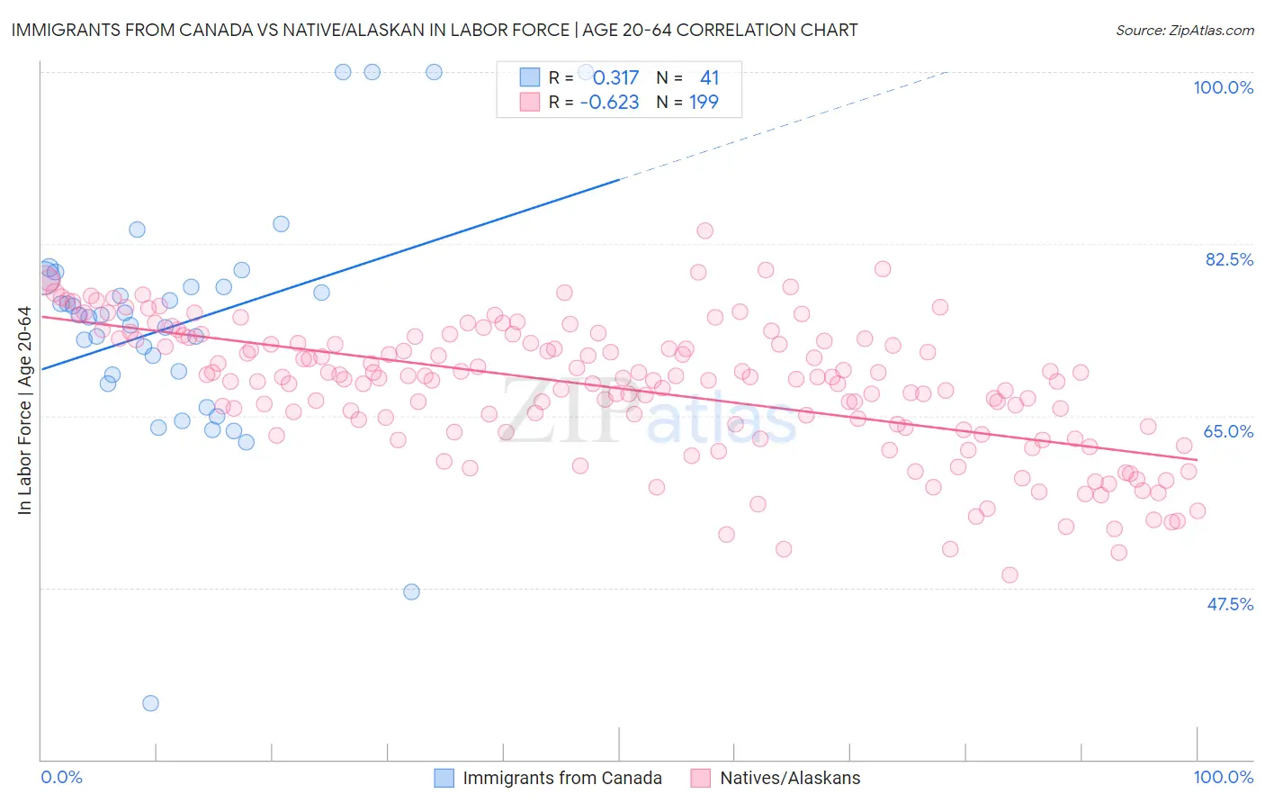 Immigrants from Canada vs Native/Alaskan In Labor Force | Age 20-64