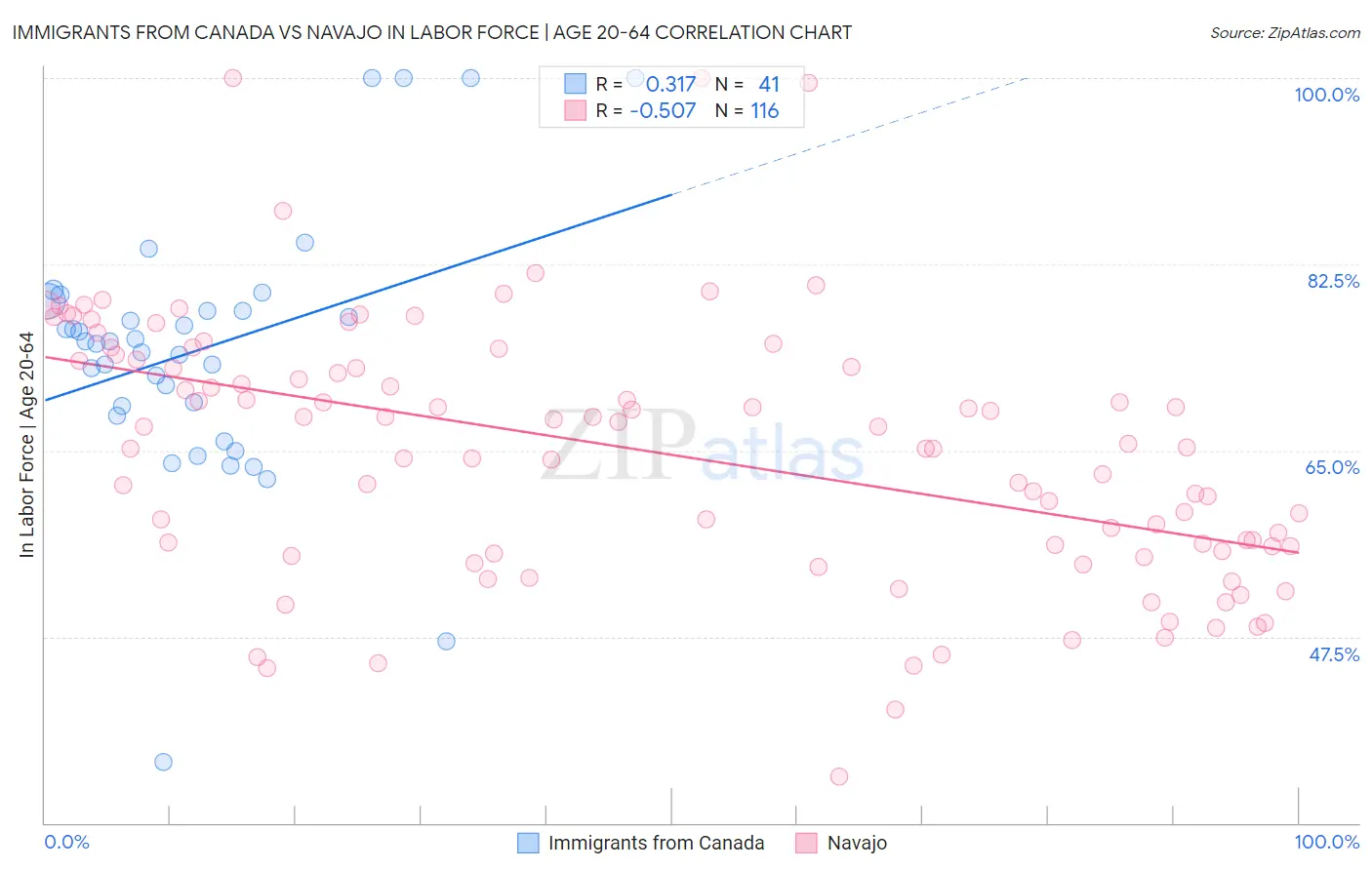 Immigrants from Canada vs Navajo In Labor Force | Age 20-64