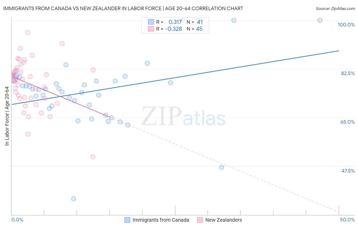 Immigrants from Canada vs New Zealander In Labor Force | Age 20-64