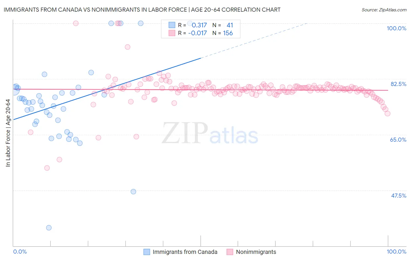 Immigrants from Canada vs Nonimmigrants In Labor Force | Age 20-64