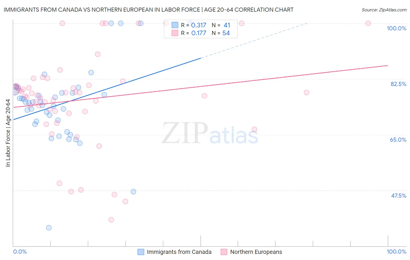 Immigrants from Canada vs Northern European In Labor Force | Age 20-64