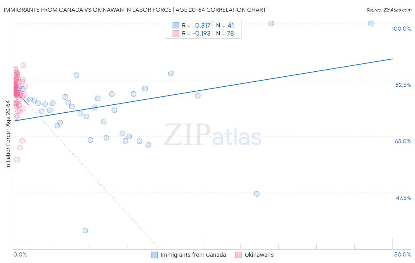 Immigrants from Canada vs Okinawan In Labor Force | Age 20-64