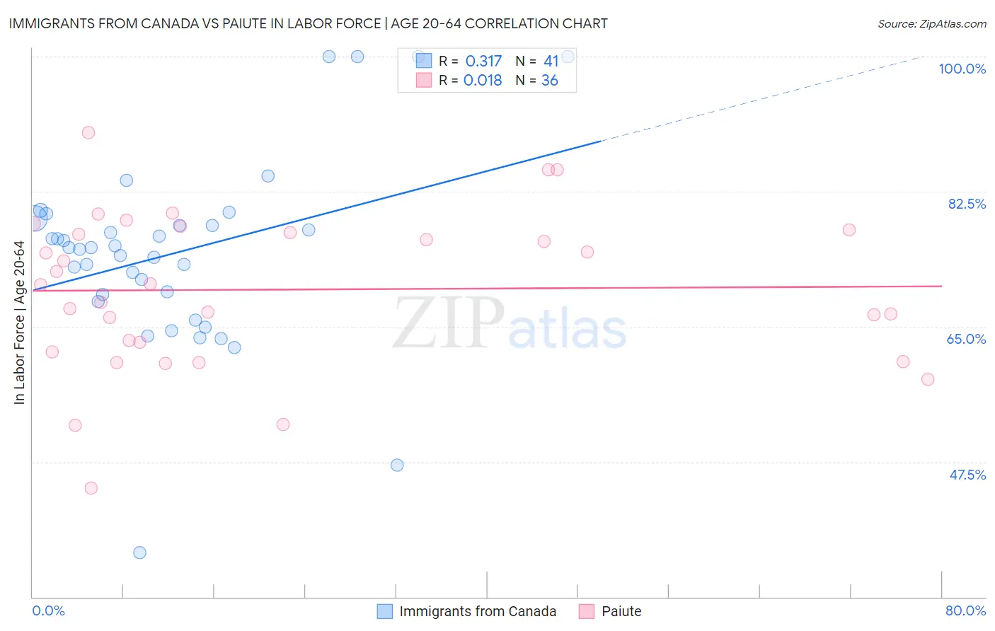 Immigrants from Canada vs Paiute In Labor Force | Age 20-64