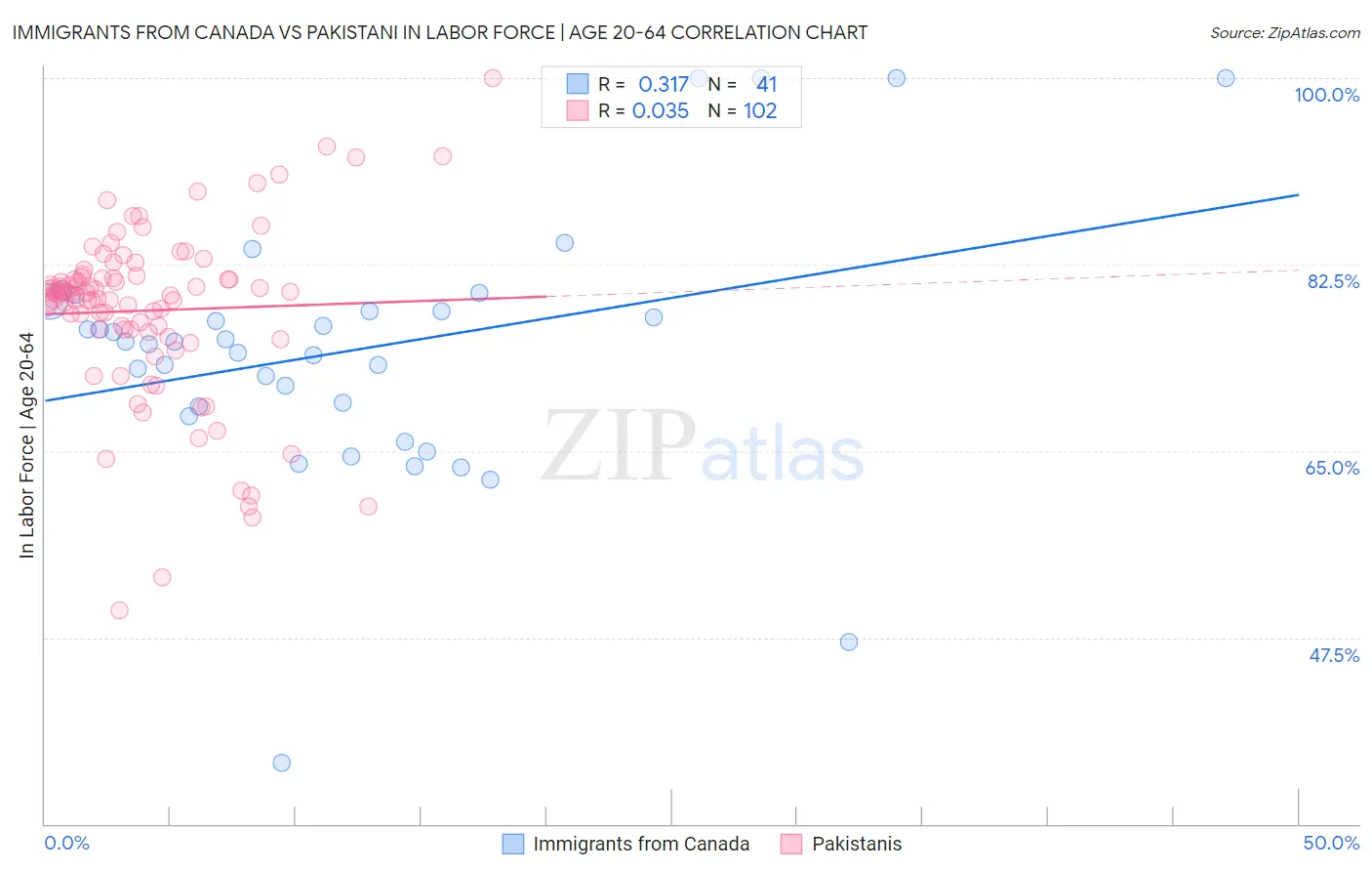Immigrants from Canada vs Pakistani In Labor Force | Age 20-64