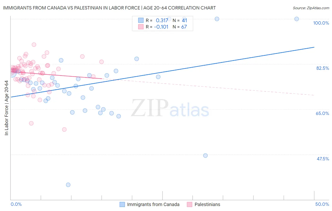 Immigrants from Canada vs Palestinian In Labor Force | Age 20-64