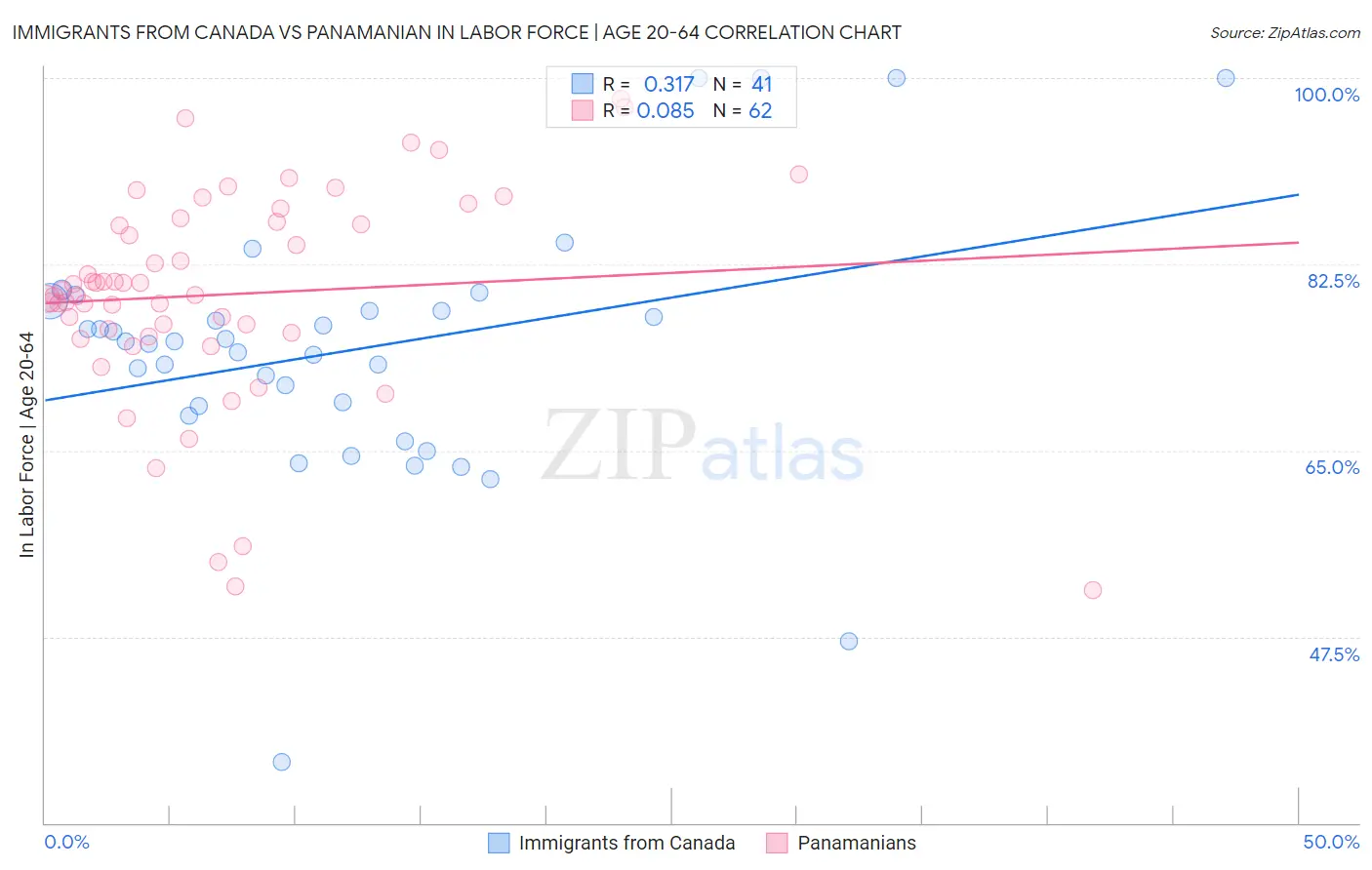 Immigrants from Canada vs Panamanian In Labor Force | Age 20-64