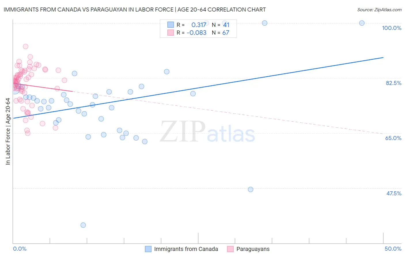 Immigrants from Canada vs Paraguayan In Labor Force | Age 20-64