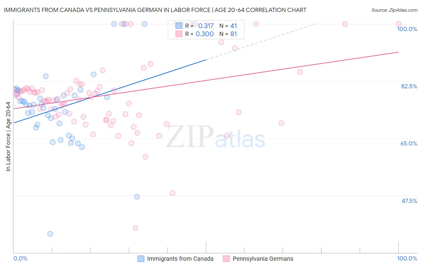 Immigrants from Canada vs Pennsylvania German In Labor Force | Age 20-64