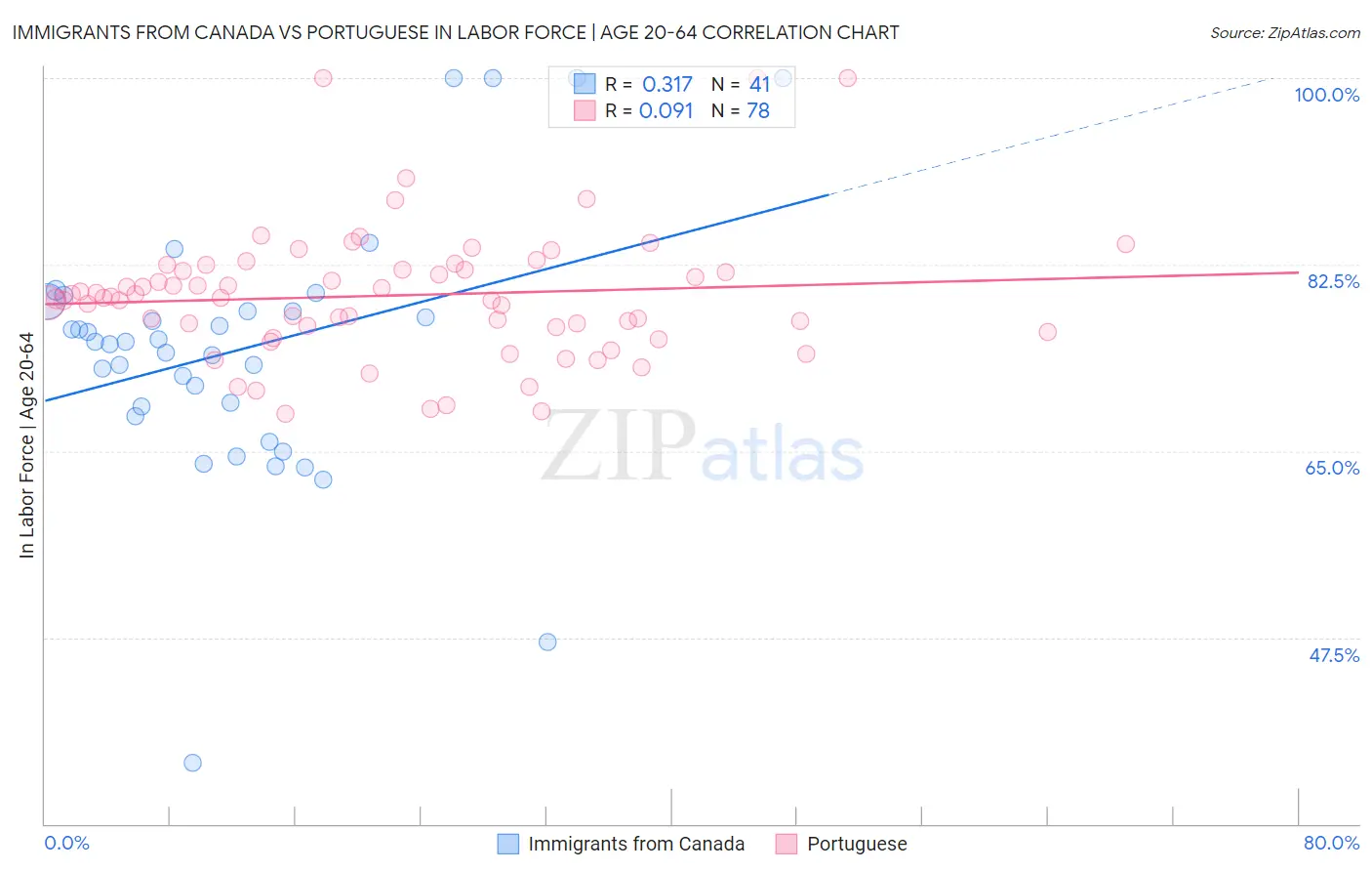 Immigrants from Canada vs Portuguese In Labor Force | Age 20-64
