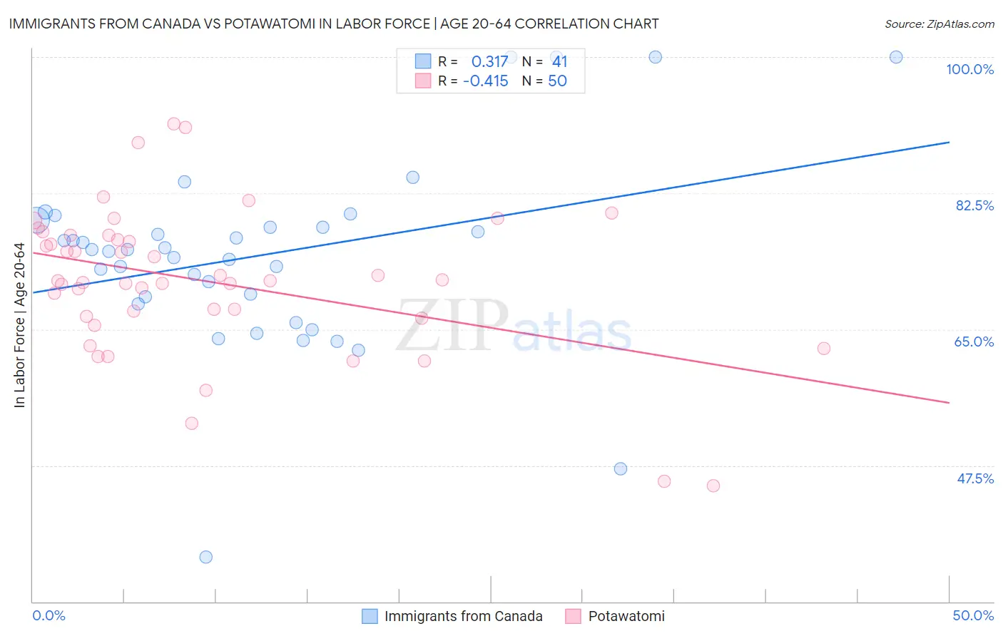 Immigrants from Canada vs Potawatomi In Labor Force | Age 20-64
