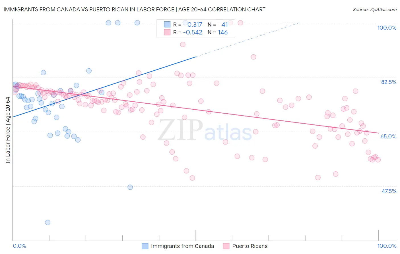 Immigrants from Canada vs Puerto Rican In Labor Force | Age 20-64