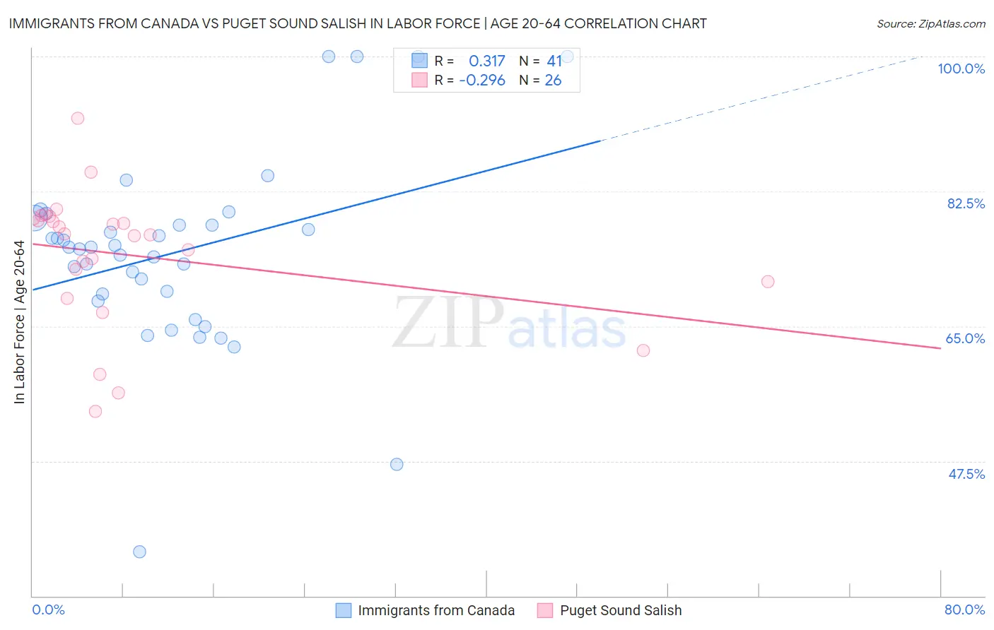 Immigrants from Canada vs Puget Sound Salish In Labor Force | Age 20-64