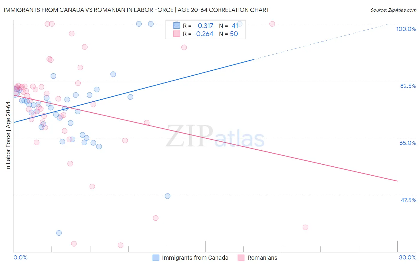 Immigrants from Canada vs Romanian In Labor Force | Age 20-64