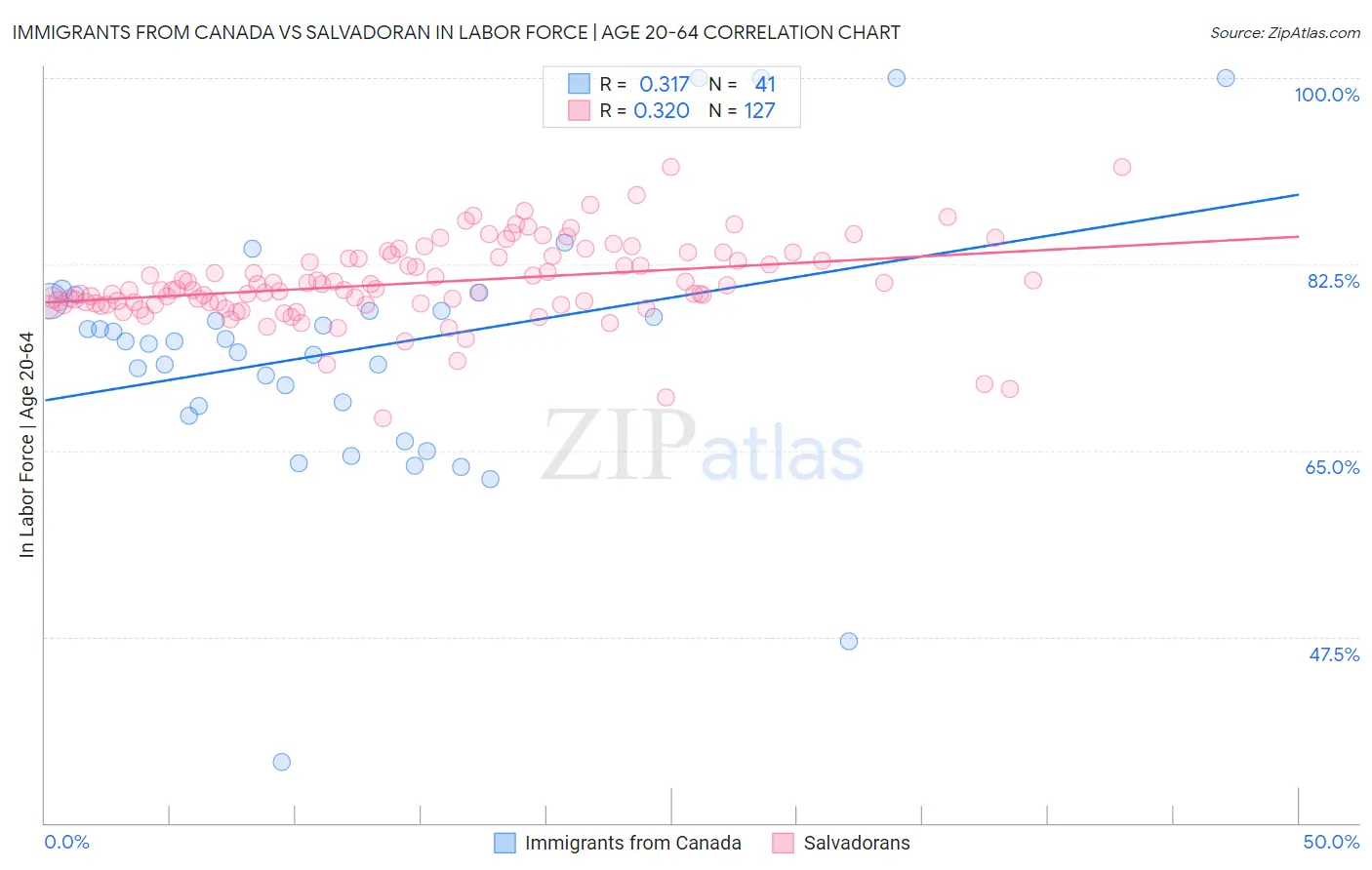 Immigrants from Canada vs Salvadoran In Labor Force | Age 20-64