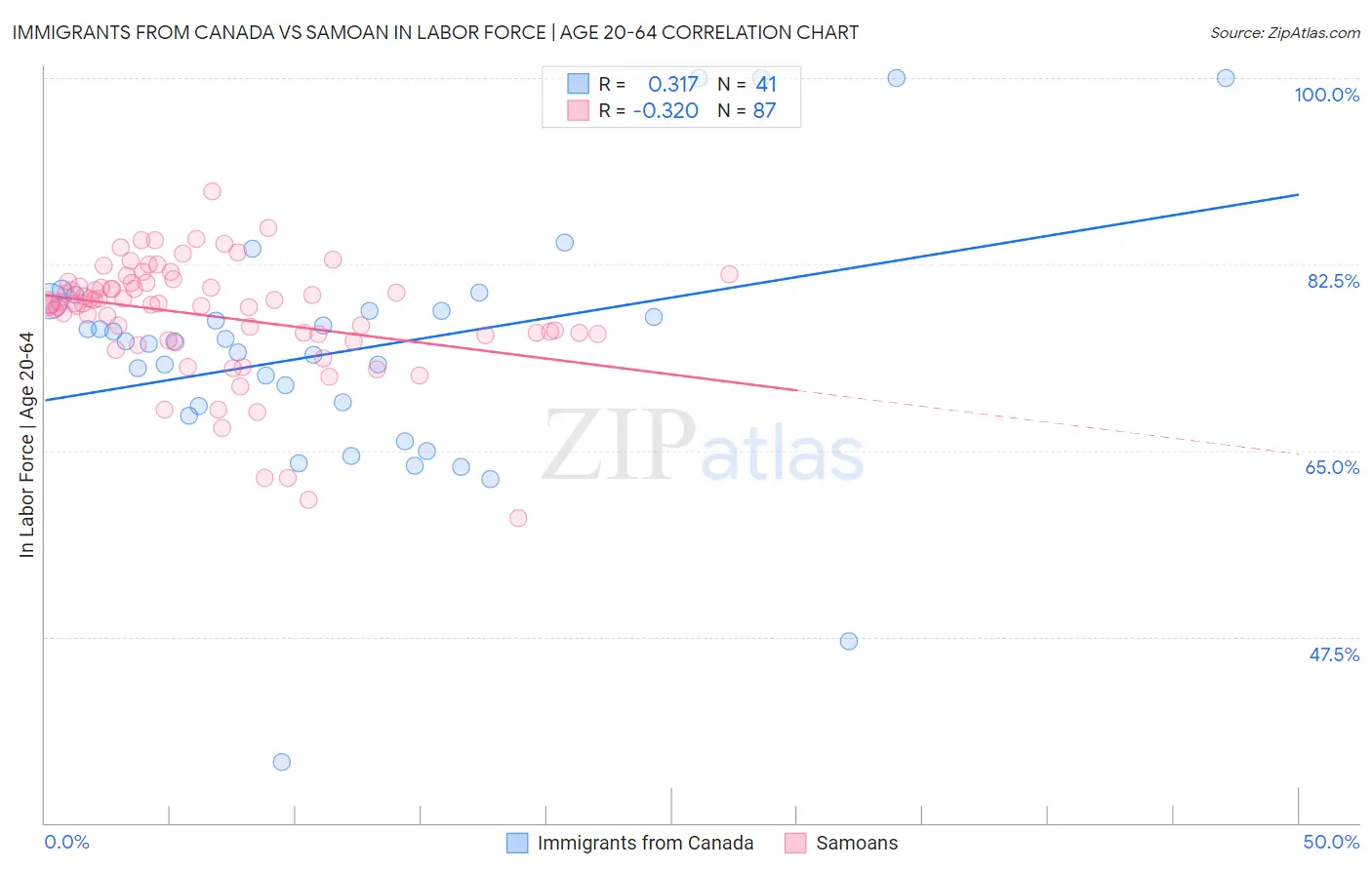 Immigrants from Canada vs Samoan In Labor Force | Age 20-64