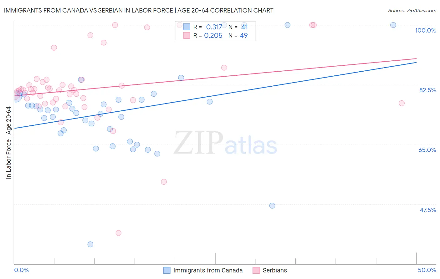 Immigrants from Canada vs Serbian In Labor Force | Age 20-64