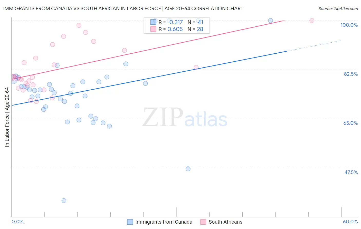 Immigrants from Canada vs South African In Labor Force | Age 20-64