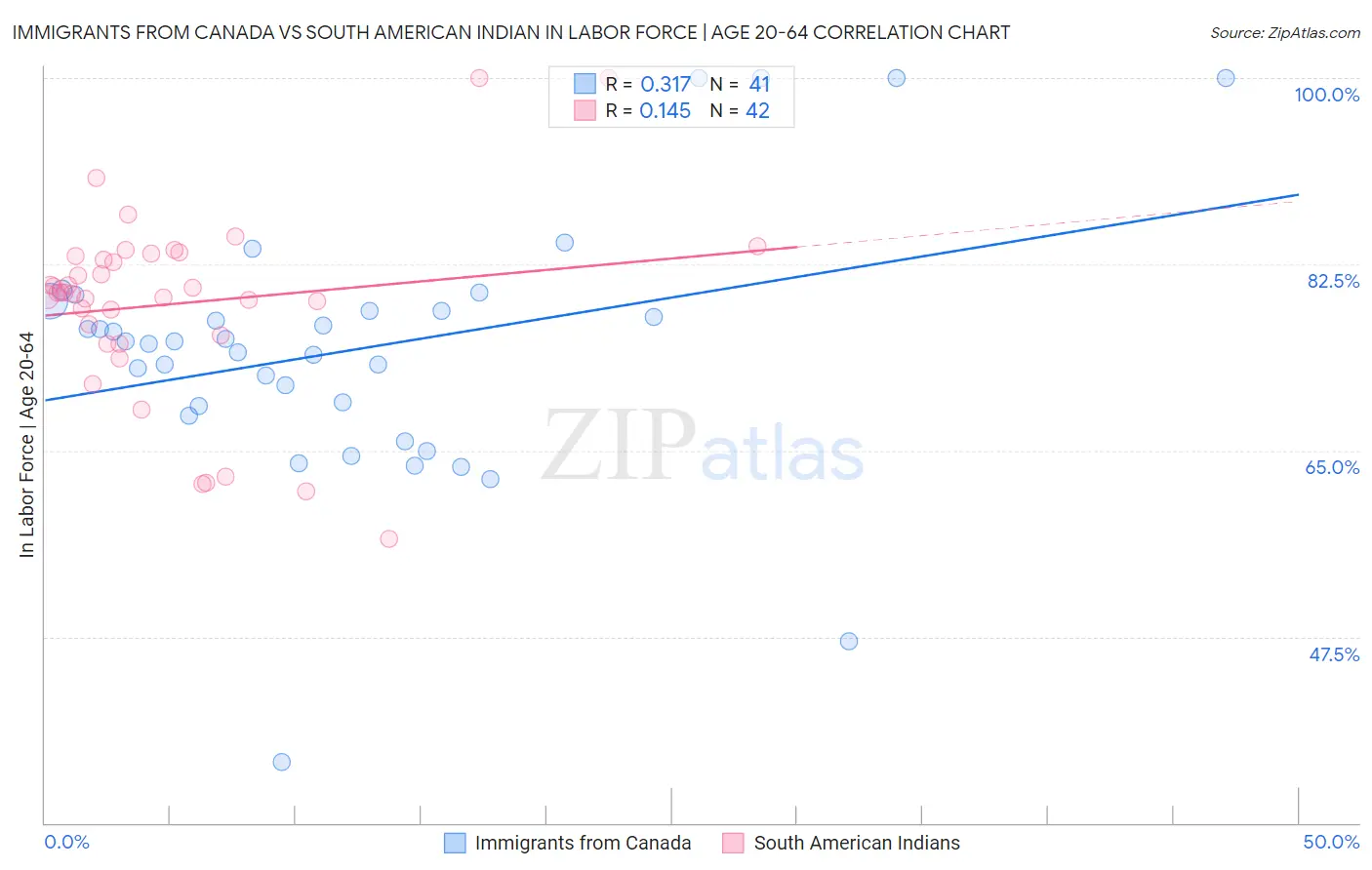 Immigrants from Canada vs South American Indian In Labor Force | Age 20-64