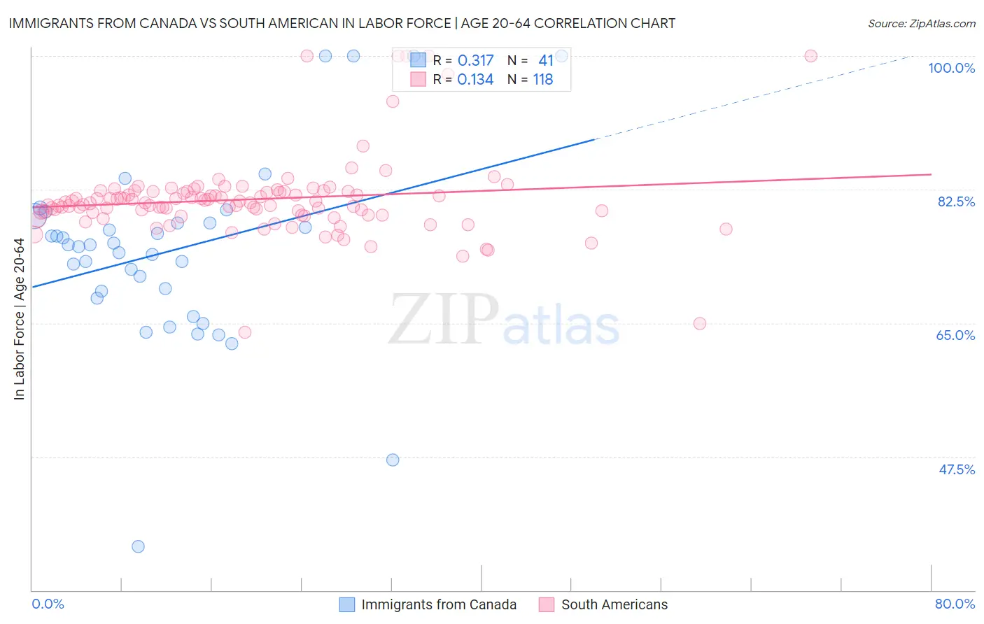 Immigrants from Canada vs South American In Labor Force | Age 20-64