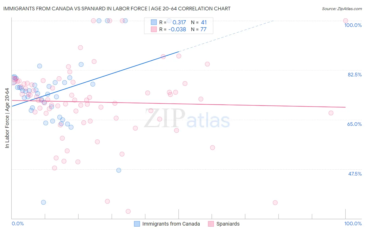 Immigrants from Canada vs Spaniard In Labor Force | Age 20-64