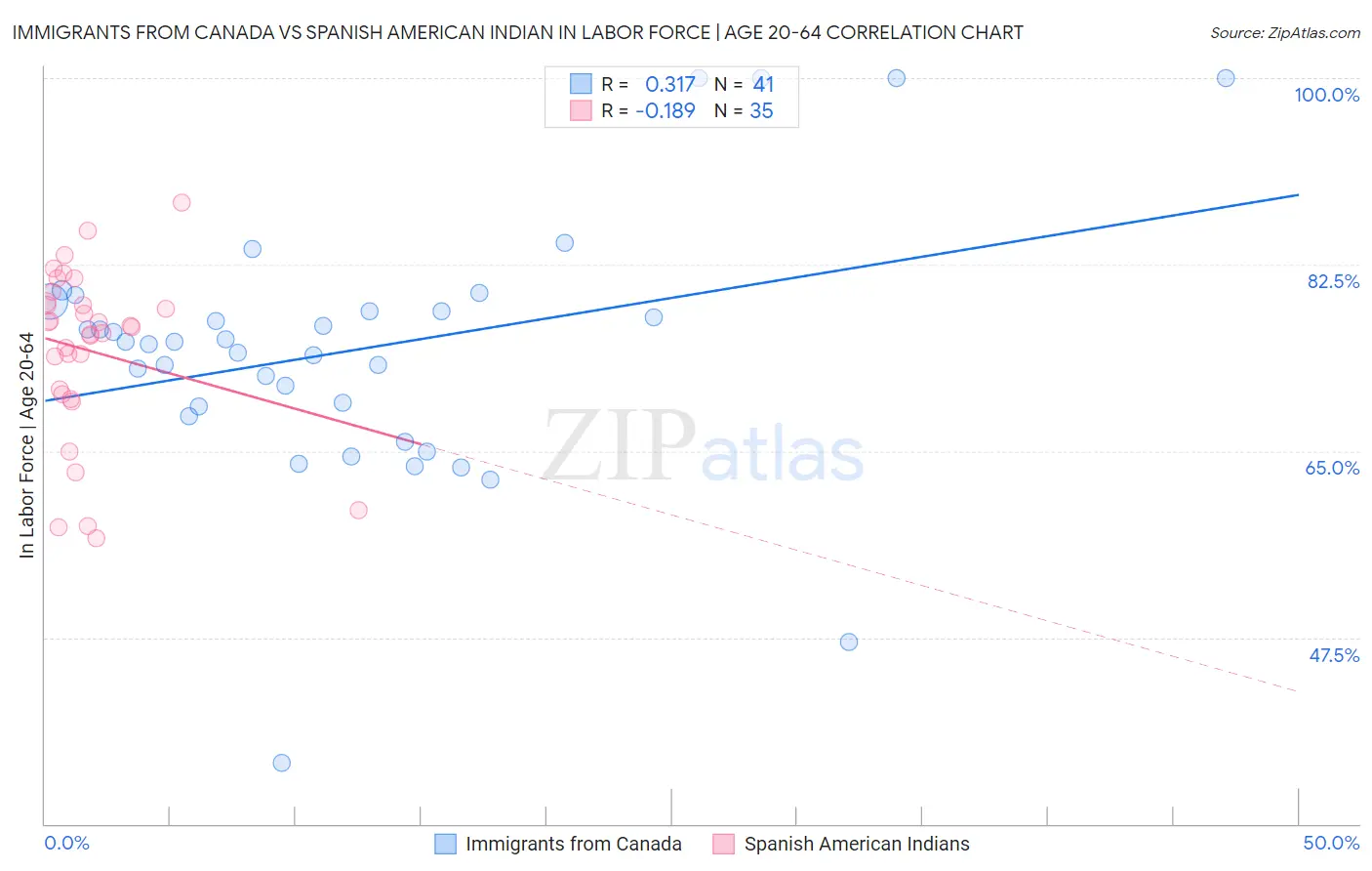 Immigrants from Canada vs Spanish American Indian In Labor Force | Age 20-64