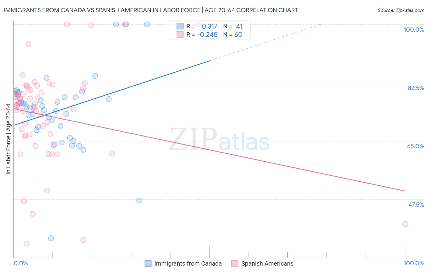 Immigrants from Canada vs Spanish American In Labor Force | Age 20-64