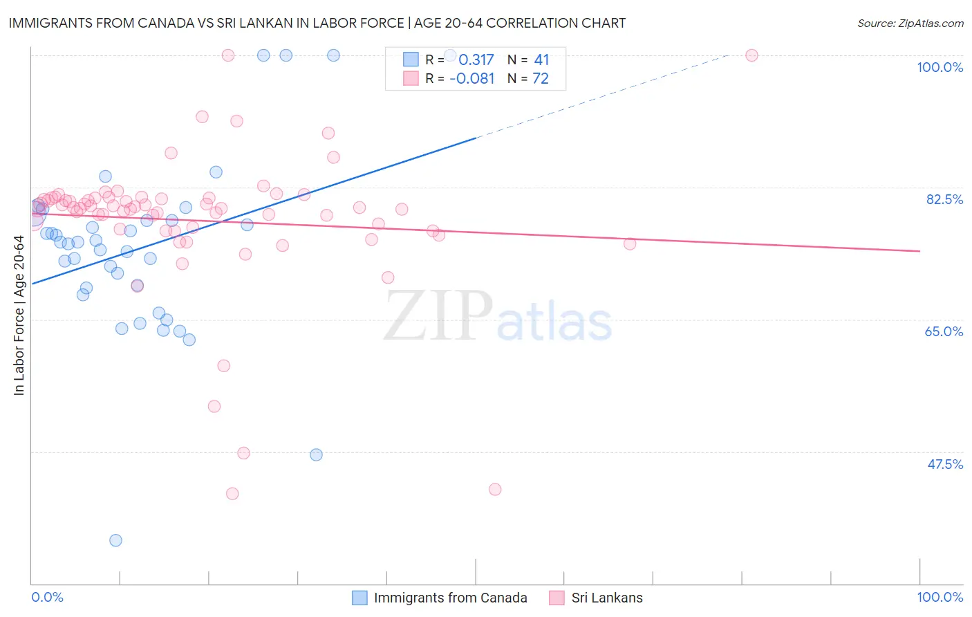 Immigrants from Canada vs Sri Lankan In Labor Force | Age 20-64