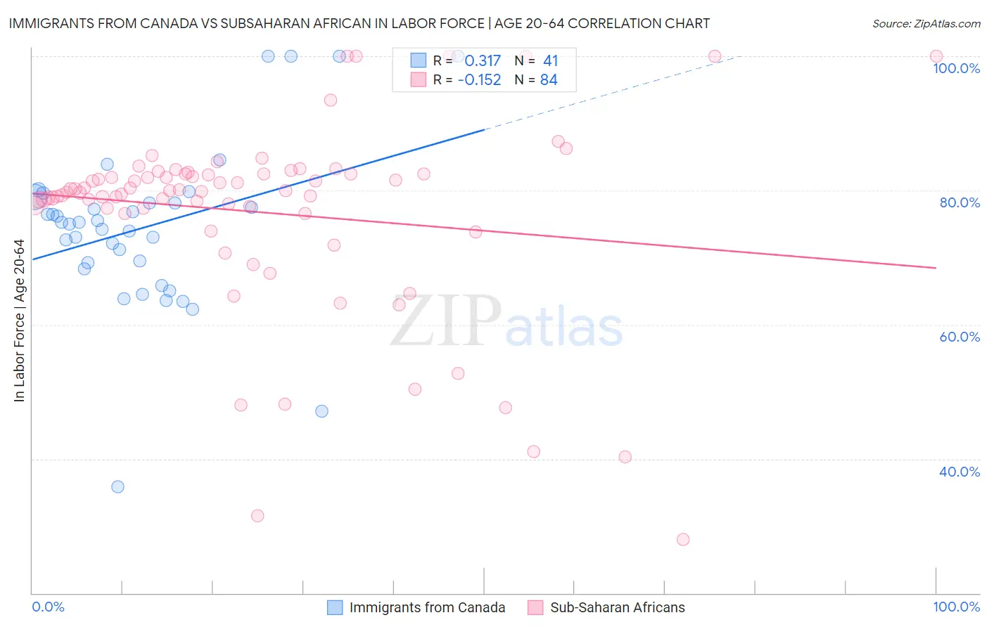 Immigrants from Canada vs Subsaharan African In Labor Force | Age 20-64