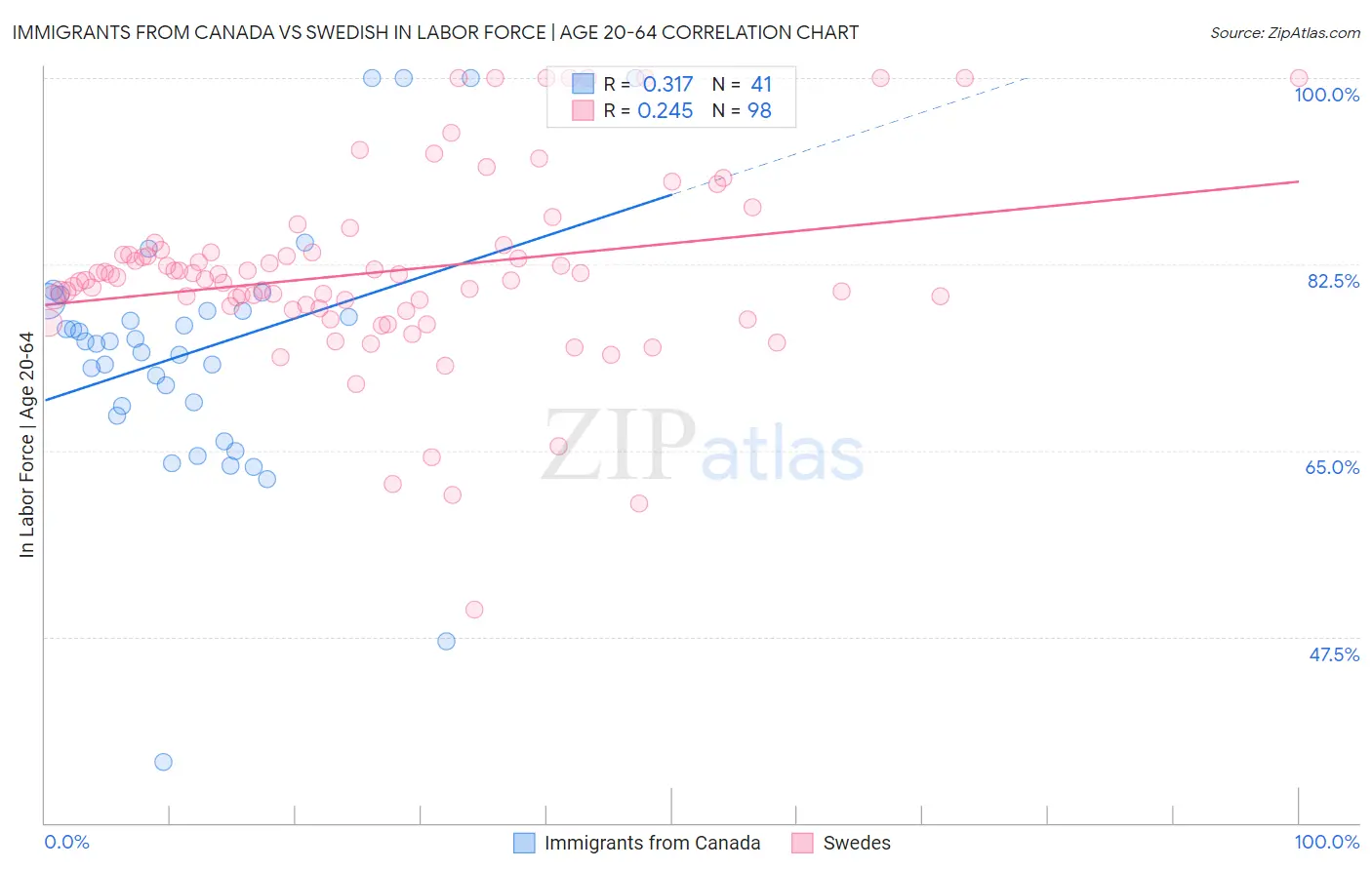 Immigrants from Canada vs Swedish In Labor Force | Age 20-64