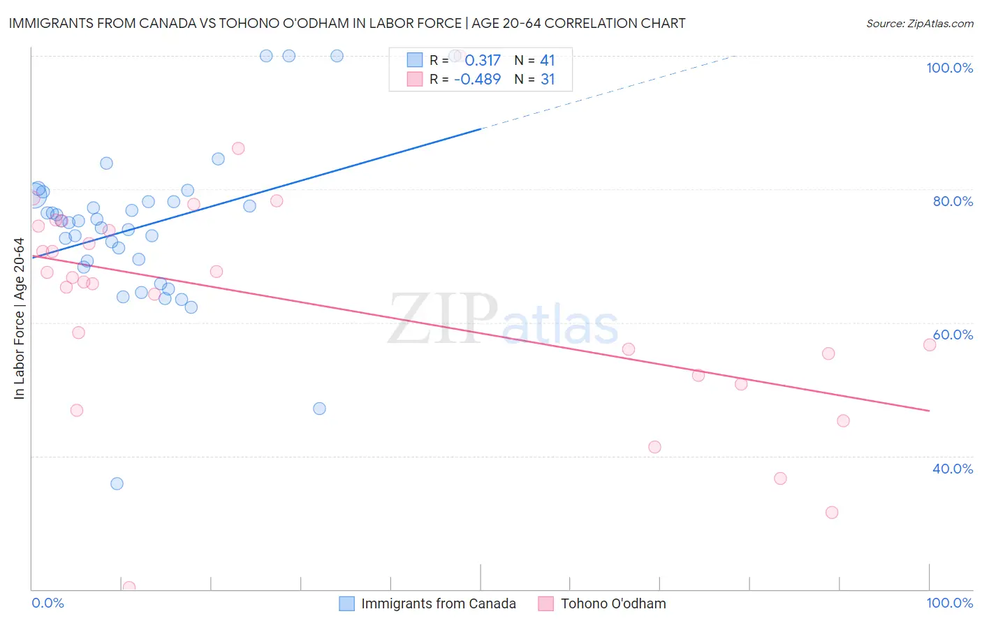 Immigrants from Canada vs Tohono O'odham In Labor Force | Age 20-64