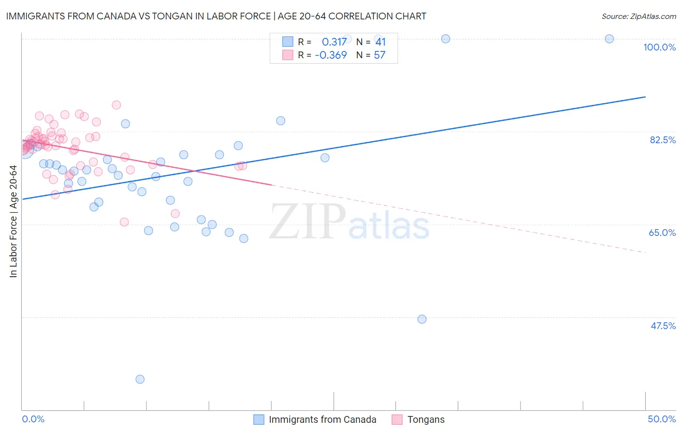 Immigrants from Canada vs Tongan In Labor Force | Age 20-64