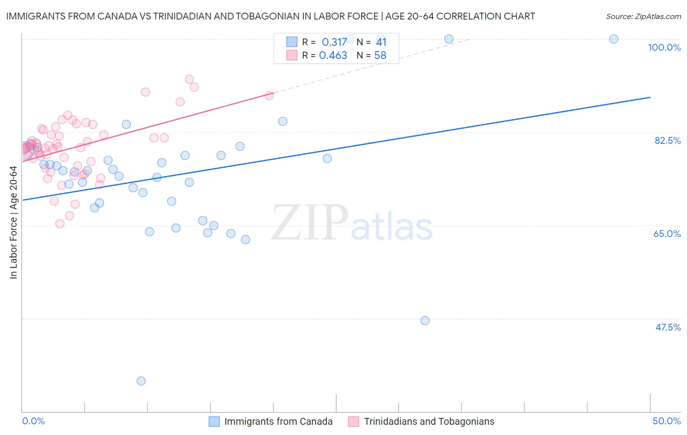 Immigrants from Canada vs Trinidadian and Tobagonian In Labor Force | Age 20-64