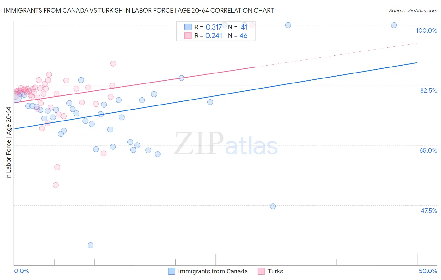 Immigrants from Canada vs Turkish In Labor Force | Age 20-64