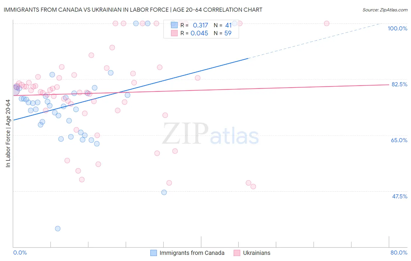 Immigrants from Canada vs Ukrainian In Labor Force | Age 20-64