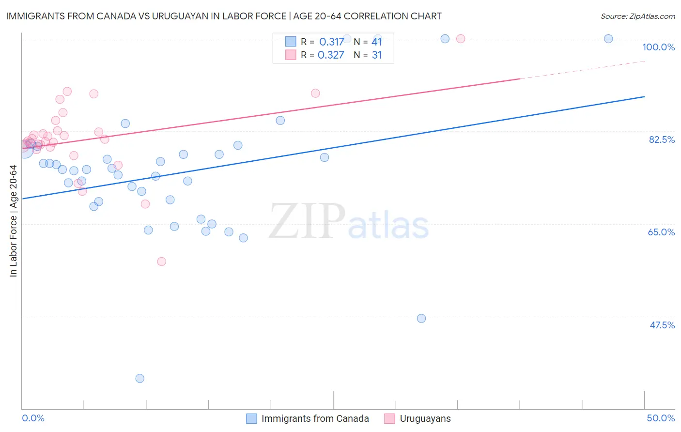 Immigrants from Canada vs Uruguayan In Labor Force | Age 20-64