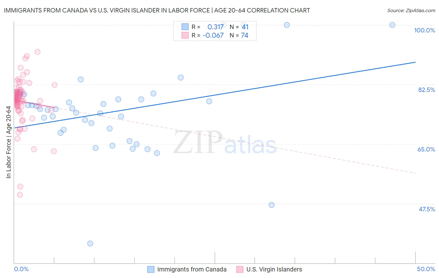 Immigrants from Canada vs U.S. Virgin Islander In Labor Force | Age 20-64