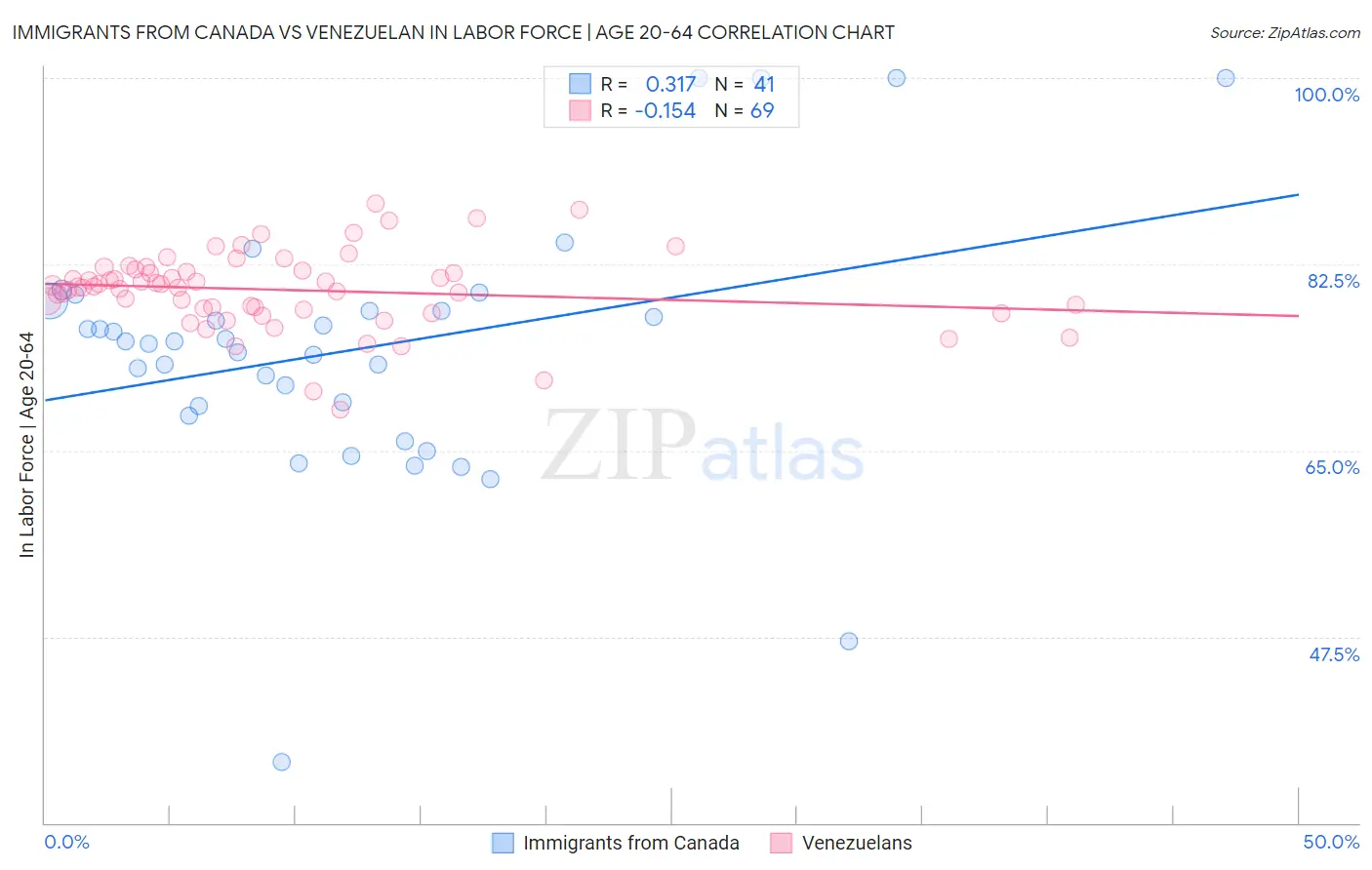 Immigrants from Canada vs Venezuelan In Labor Force | Age 20-64