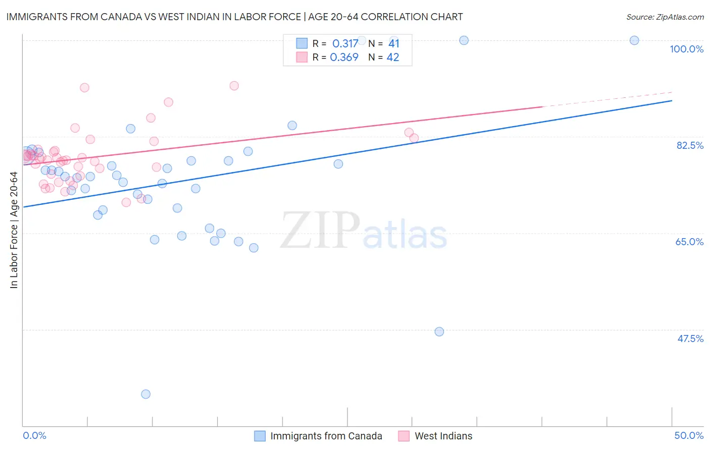 Immigrants from Canada vs West Indian In Labor Force | Age 20-64