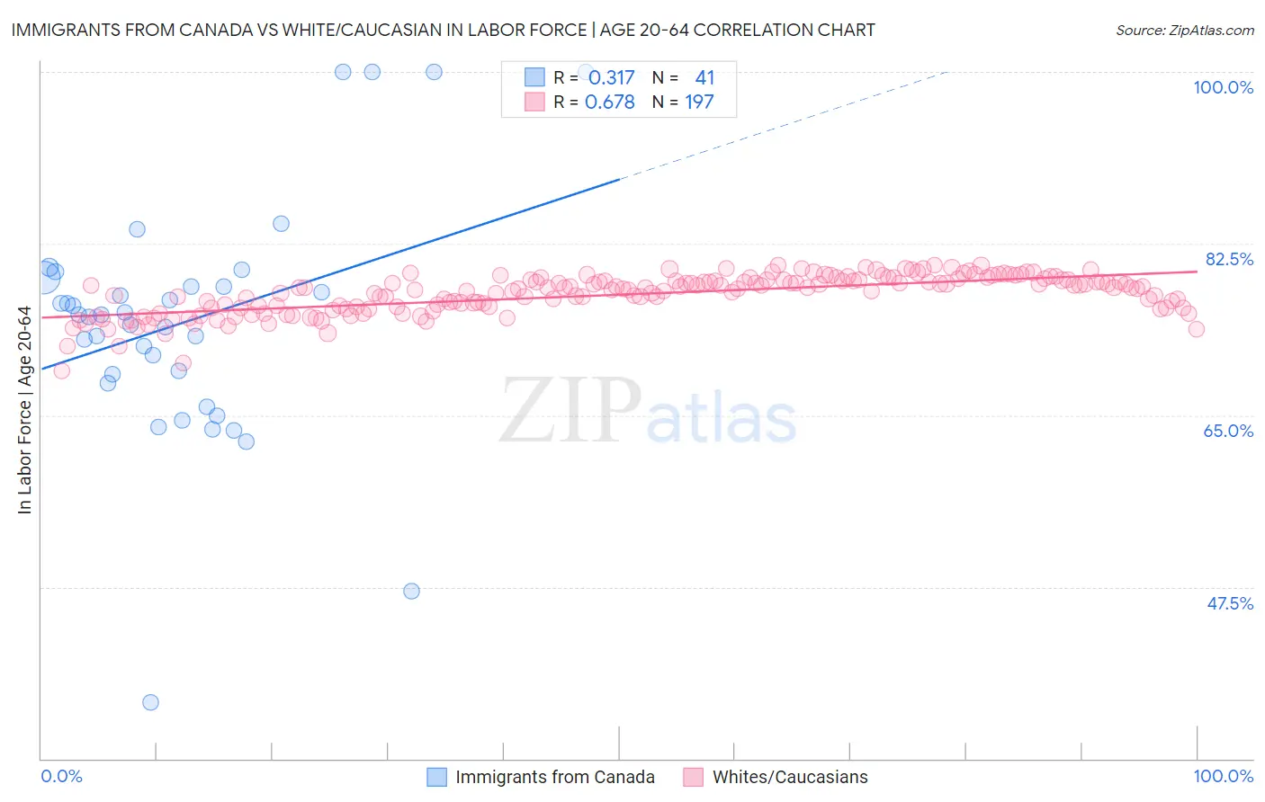 Immigrants from Canada vs White/Caucasian In Labor Force | Age 20-64