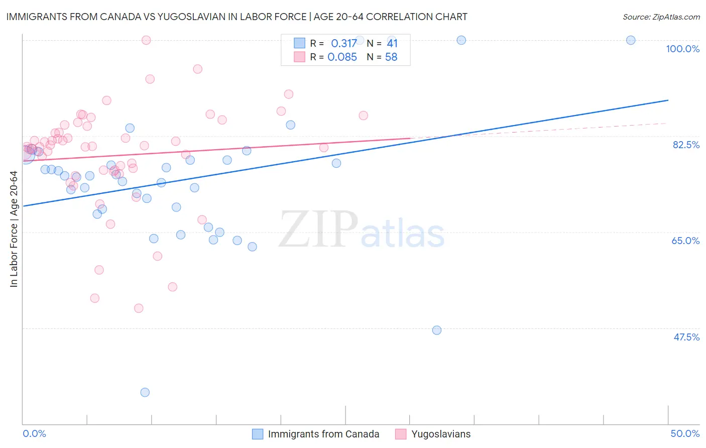 Immigrants from Canada vs Yugoslavian In Labor Force | Age 20-64