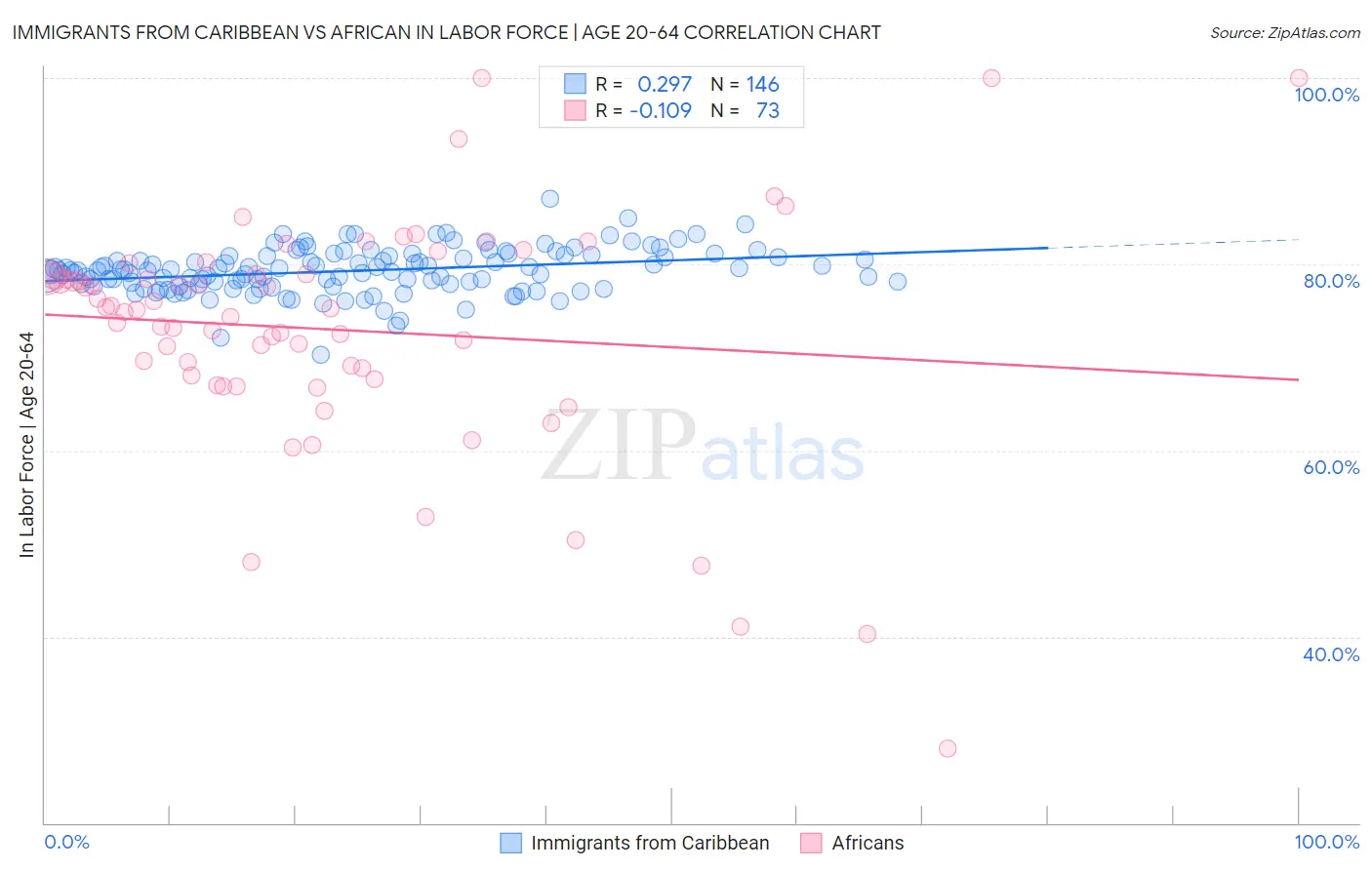 Immigrants from Caribbean vs African In Labor Force | Age 20-64