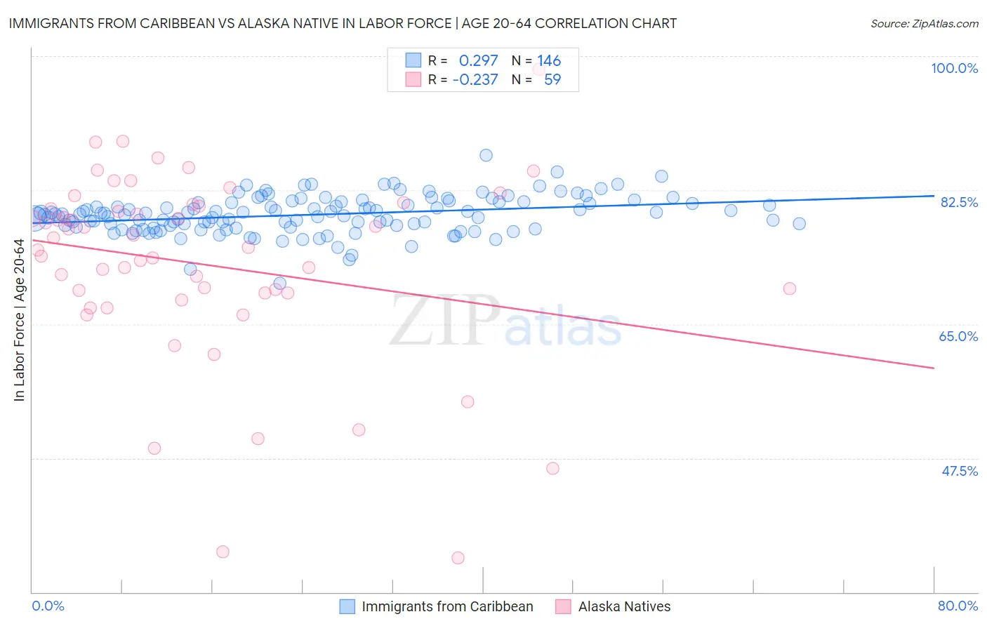 Immigrants from Caribbean vs Alaska Native In Labor Force | Age 20-64