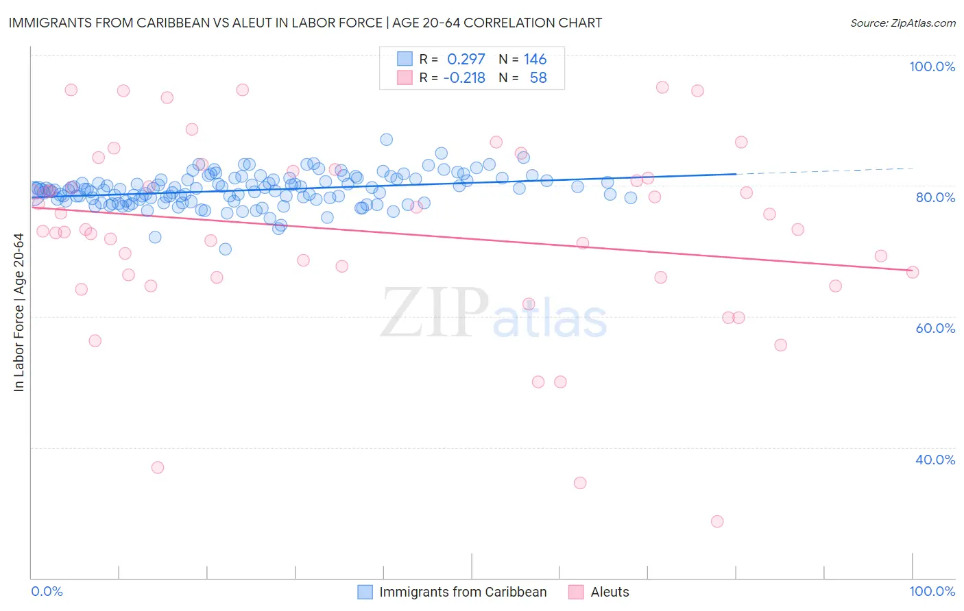 Immigrants from Caribbean vs Aleut In Labor Force | Age 20-64