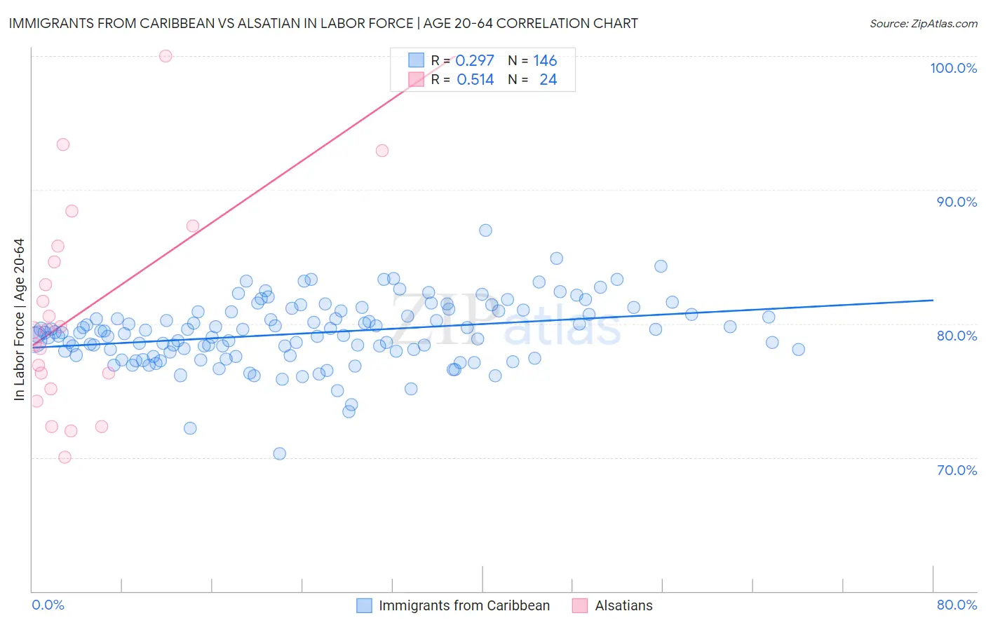 Immigrants from Caribbean vs Alsatian In Labor Force | Age 20-64